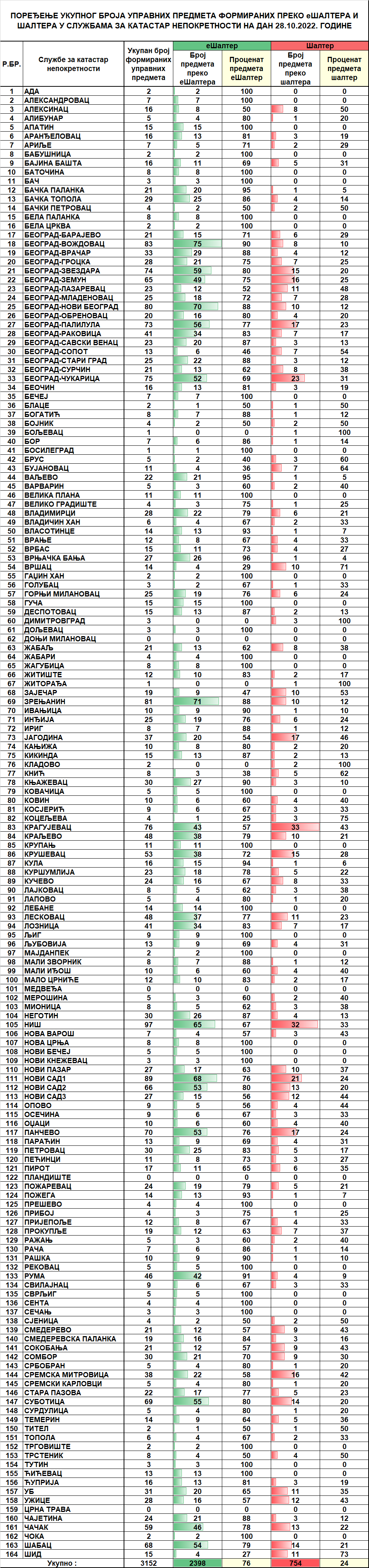 /content/pages/onama/статистика/2022/10/Dnevna statistika-formirani upravni predmeti na dan 28.10.2022.png